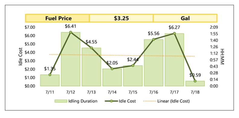 Een schermafbeelding van het rapport Trend wekelijkse kosten stationair draaien